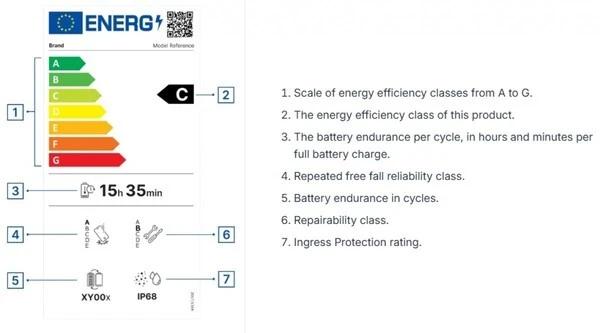 6 月 20 日生效：欧盟推行手机 / 平板新规，800 次循环电池健康至少 80%、系统支持超 5 年欧盟（EU）宣布自 2025 年 6 月 20 日开始，所有在欧盟销售的智能手机、平板电脑及部分功能手机必须贴上 EPREL 标签，该标签是对现有能源标签（ENERGY label）的升级，将清晰展示设备的电池寿命与能效等级