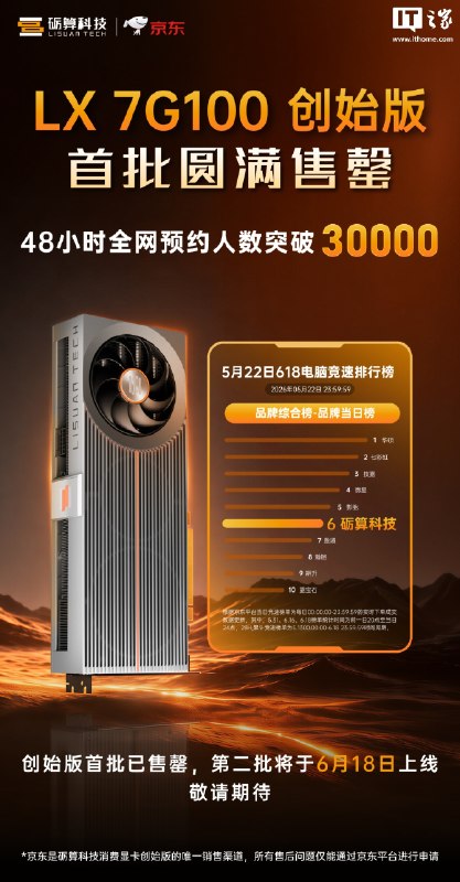 砺算 LX 7G100 国产显卡首批售罄，第二批 6 月 18 日开售砺算科技宣布，其首款国产显卡 LX 7G100 创始版首批 1000 套已全部售罄，48 小时内全网预约人数突破 3 万
