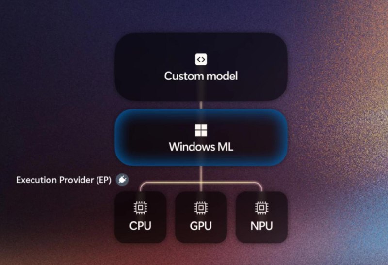  微软宣布 Windows ML 正式面向开发者开放微软宣布 Windows ML 现已正式发布，开发者可在 Windows 11 PC 上构建面向生产环境的 AI 应用，无需针对不同硬件平台单独优化