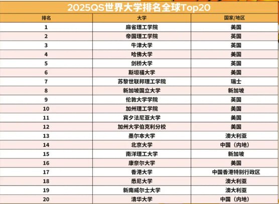 2025QS世界大学排名发布，帝国理工第二，澳洲高校力压一众藤校麻省理工学院连续第 13 年蝉联榜首，帝国理工学院自 2014 年后再次回到综合排名全球第二的位置