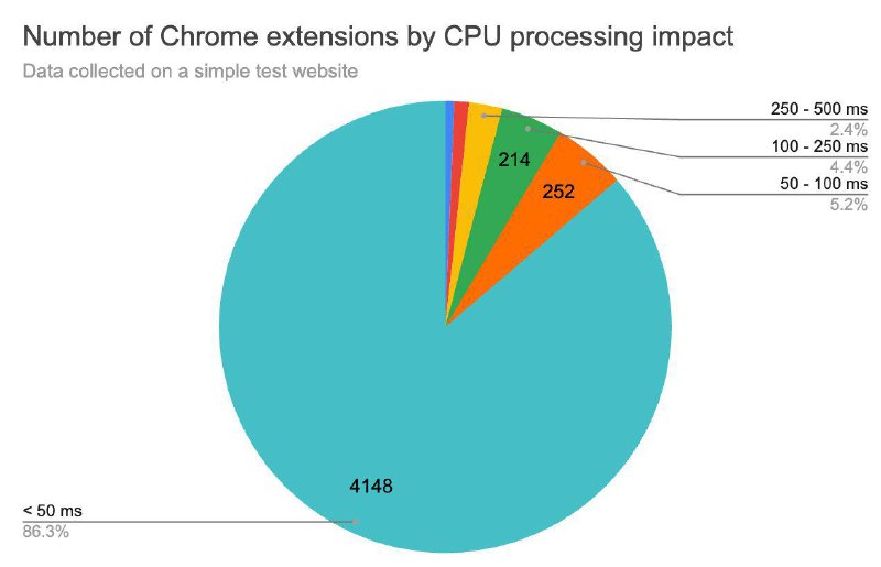 如何平衡浏览器功能和性能？5000 款 Chrome 扩展洞察网页优化服务 DebugBear 于 5 月 16 日发布报告，分析测试了 5000 款 Chrome 扩展程序对页面加载速度的影响