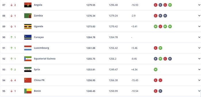 国足世界排名跌至第94位国足在最新公布的FIFA世界排名中降至第94位，这是自2016年3月3日国际足联公布世界排名（当时国足96位）以来，国足最差的排名，在亚洲范围内，国足的排名从第13位下降到第14位，被身后的叙利亚队反超