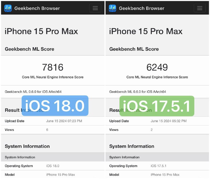 iPhone 15 Pro Max 升到 iOS 18 后，GeekBench 机器学习测试得分上涨 25%，这在是文本分类工作性能上表现尤为明显