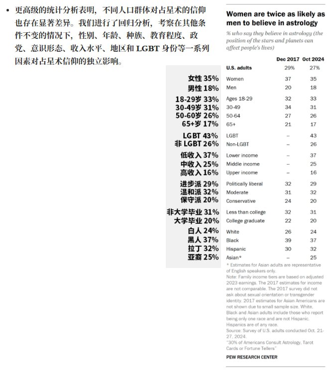 一项新研究显示，LGBTQ+ 人群对占星术的兴趣是异性恋者的两倍皮尤研究中心调查后发现，30% 的美国成年人每年至少咨询一次占星术/星座运势 (即认为星体和行星的位置会影响人的生活)、塔罗牌或算命者