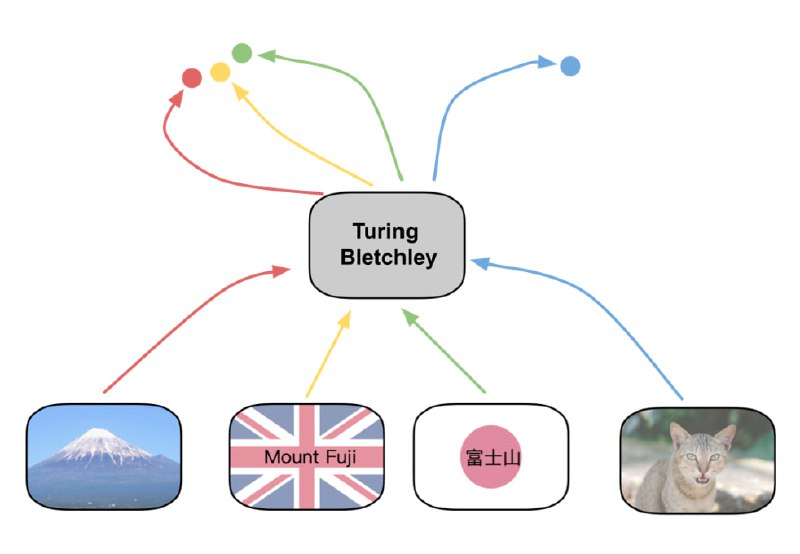 Bing Chat 的眼睛 & Xbox 用户头像审核 —— 微软公布 Turing Bletchley v3 视觉AI图灵团队今天正式公布了 Turing Bletchley v3，一个可理解90多种语言的视觉模型