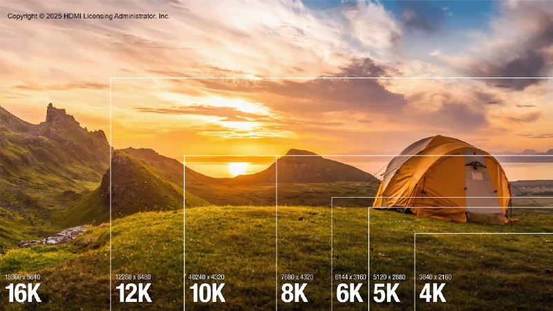 HDMI 2.2 规范发布，带宽翻倍至 96 GbpsHDMI 2.2 将最大带宽提升至 96 Gbps，是 HDMI 2.1 的两倍，可支持无压缩 4K 240 Hz、8K 60 Hz 等更高规格的视频传输，并新增 LIP 协议以改善音视频同步