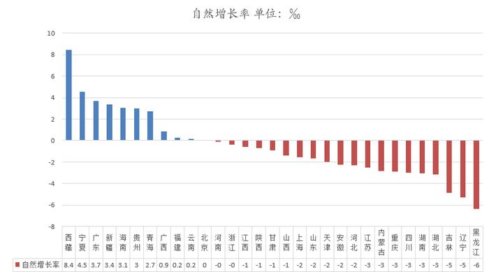2024年中国人口版图：20省份自然增长为负，人口竞争加剧截至目前，全国31个省级行政区已发布2024年国民经济和社会发展统计公报