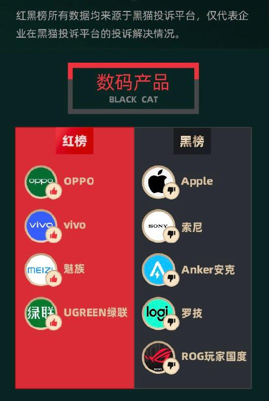 黑猫投诉发布 2025 年度数码红黑榜，索尼耳机投诉回复率为零黑猫投诉平台发布 2025 年度企业红黑榜，涵盖 OTA、综合电商、汽车等 21 大领域，依据有效投诉量、回复率、完成率、响应时间等多维度权重计算排名