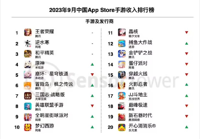 9 月中国手游发行商全球收入排行：腾讯、网易、米哈游前三Sensor Tower 发布 2023 年 9 月中国手游发行商全球收入排行榜，共 39 个中国厂商入围全球手游发行商收入榜 TOP 100，合计吸金 19.6 亿美元（备注：当前约 143.28 亿元人民币）