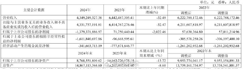 奇安信2024年净利降2022% 研发减千人根据奇安信近日发布2024年度报告，公司实现营业收入43.49亿元，同比下降32.49%；归属于上市公司股东的净利润亏损13.79亿元，同比下降2022.46%，创下公司财报披露以来最大亏损
