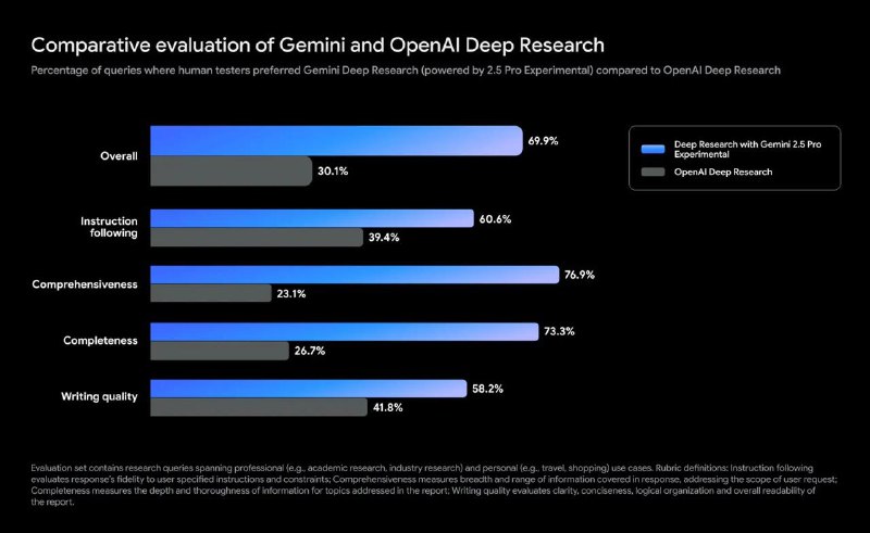 Gemini 2.5 Pro版深度研究功能上线Gemini Advanced订阅用户现可使用基于2.5 Pro模型的深度研究功能