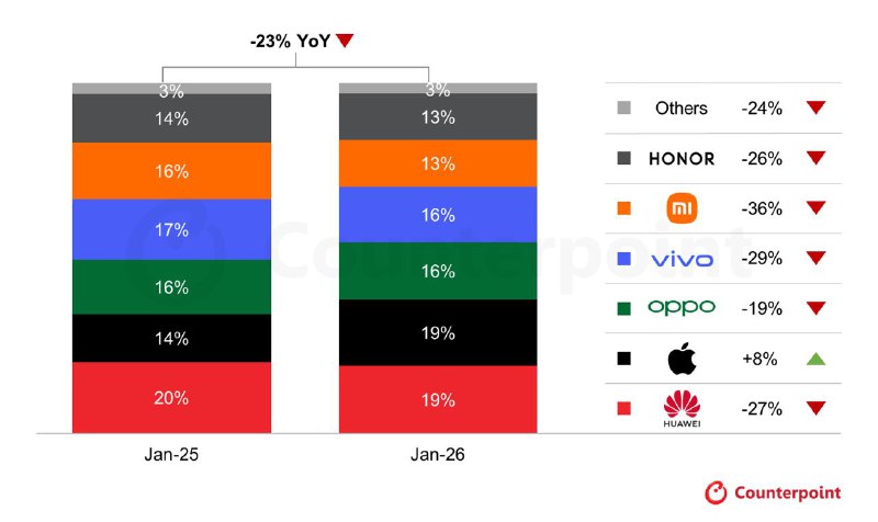1 月中国智能手机销量同比下降 23%，iPhone 逆势增长 8% 与华为并列首位市场调研机构 Counterpoint 数据显示，2026 年 1 月中国智能手机市场整体销量同比下降 23%