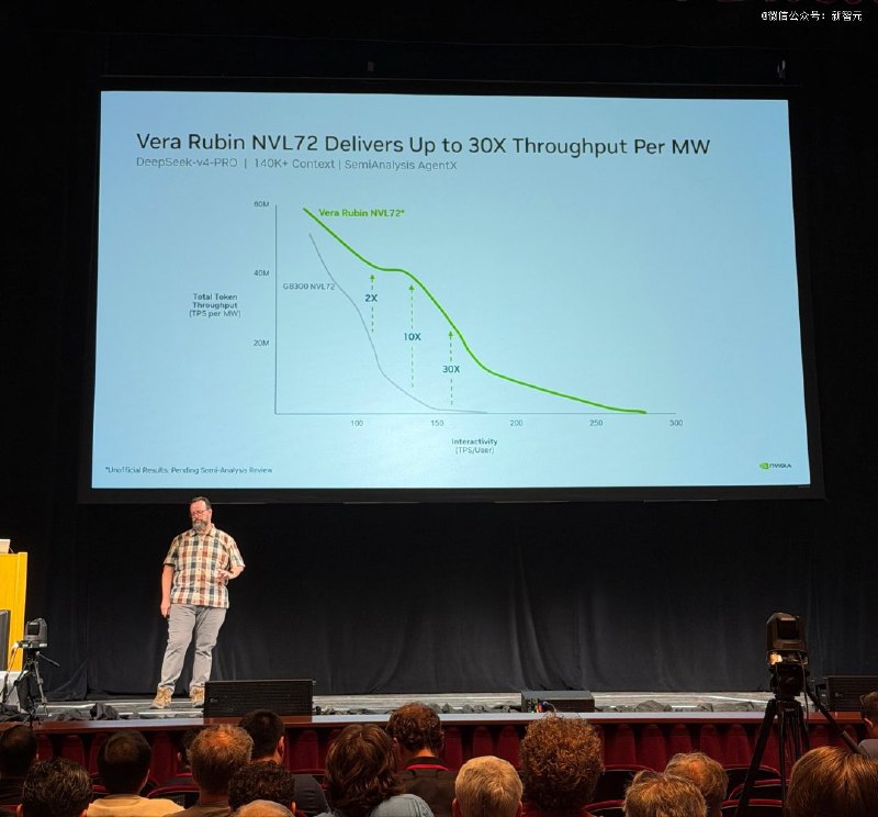  英伟达首测 Vera Rubin NVL72，DeepSeek 实测吞吐暴涨 30 倍英伟达首次公布下一代机柜 Vera Rubin NVL72 的片上实测数据：用 DeepSeek-V4-Pro 跑智能体编码任务，每兆瓦吞吐量较 GB300 最高提升 30 倍，每百万 Token 成本最高下降 35 倍