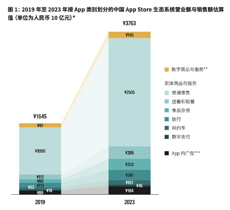 App Store中国区年销售3.7万亿，"苹果税"实际收取规模解析苹果发布《App生态系统在中国》研究报告显示，2023年中国区App Store生态总销售额达37630亿元，是2019年的2.28倍