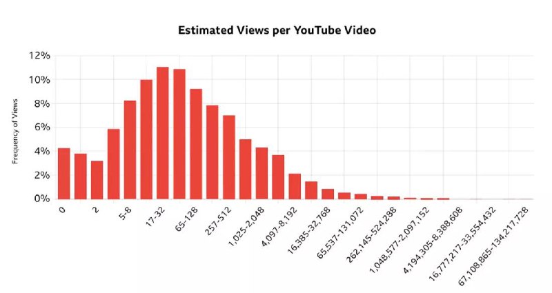YouTube数据揭秘:数十亿视频成"数字孤岛研究团队通过URL随机采样方式首次揭示YouTube平台真实数据，发现大量视频处于无人问津状态