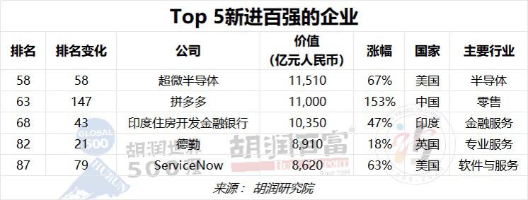 胡润研究院今日发布《2023胡润世界500强》胡润研究院今日发布《2023胡润世界500强》（2023 Hurun Global 500），列出了世界500强非国有企业，按照企业市值或估值进行排名