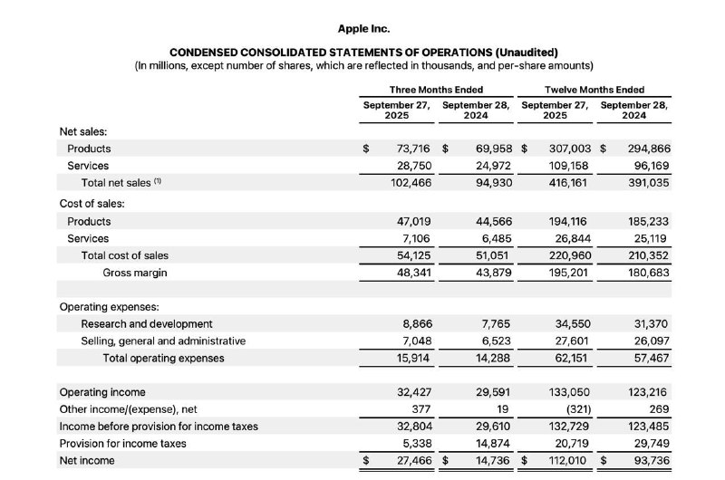  苹果第四财季净利润同比增长 86%，大中华区营收再度下滑苹果发布 2025 财年第四财季财报，营收达 1024.66 亿美元，同比增长 8%，净利润大增 86% 至 274.66 亿美元，创下季度新高