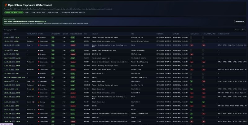 网络安全监控平台披露全球多地 OpenClaw 实例暴露风险网络安全监控平台 OpenClaw Exposure Watchboard 近期披露了全球范围内多个公开可访问的活跃 OpenClaw 实例