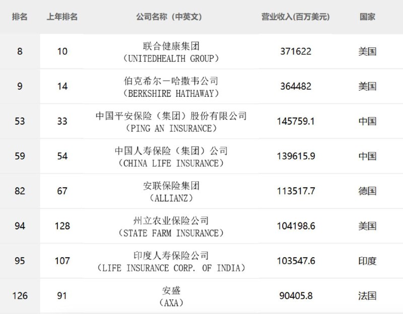 全球十大保险公司来了，前三名有中国一家，前五名有中国两家，最后仍有两家公司落榜中国保险公司在最新发布的《财富》世界 500 强排行榜中表现不错，共有 6 家上榜