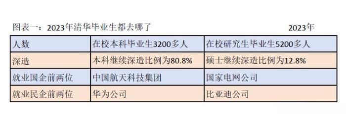 清华毕业学子都去哪儿了？华为、比亚迪成最大赢家昨日微博话题“清华毕业学子都去哪儿了”登上热门话题
