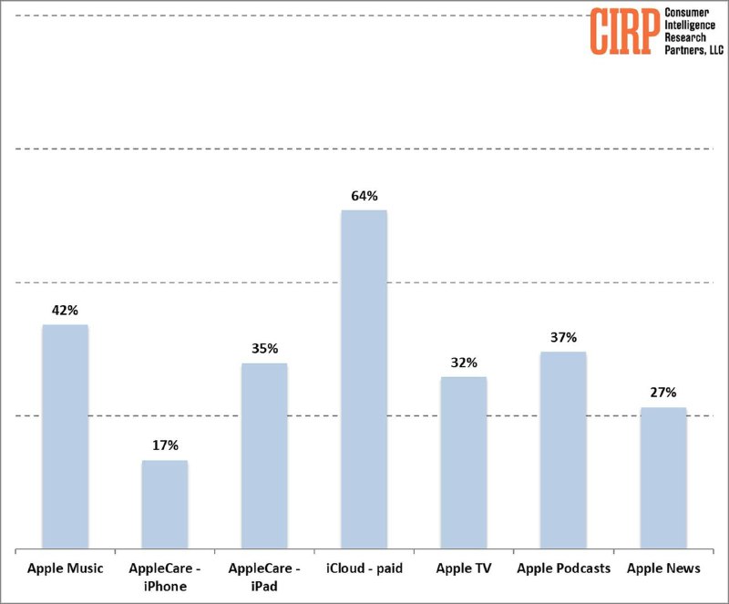 美国三分之二的苹果用户订阅了 iCloud根据 Consumer Intelligence Research Partners 的报告，iCloud 是美国最受欢迎的苹果服务，约三分之二的苹果用户订阅了付费的 iCloud 存储