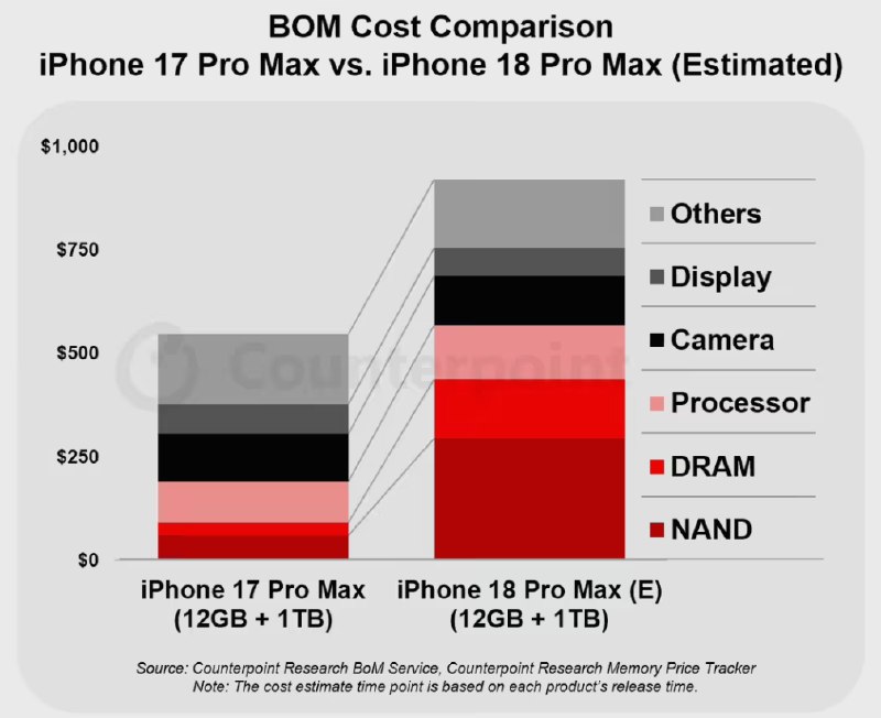  iPhone 18 Pro Max 成本大涨近 300 美元，2nm 芯片与内存成主因预计 9 月发布的 iPhone 18 Pro Max（12 GB+1 TB 版本）硬件成本较上一代大涨近 300 美元（约 2043 元人民币）
