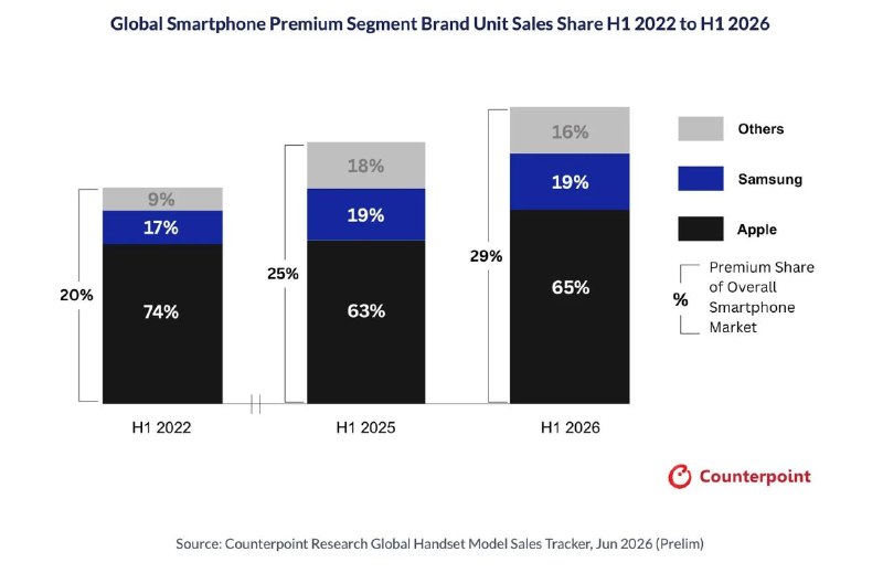 苹果占据高端手机市场 65% 份额 iPhone 17 扭转下滑Counterpoint 报告显示，2026 年上半年，售价 600 美元以上的高端智能手机占全球销量比例达创纪录的 29%