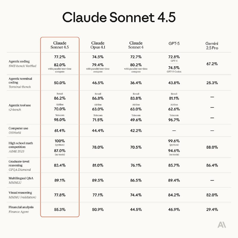  新鲜的Claude Sonnet 4.5 来啦！世界上最好的编程模型