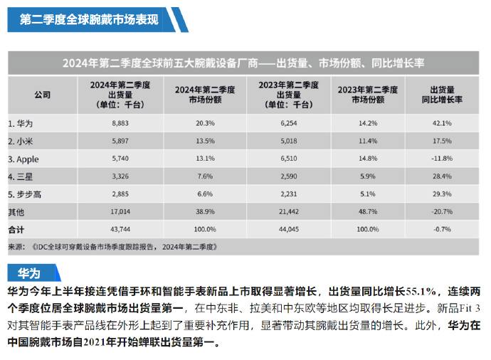 IDC《全球可穿戴设备市场季度跟踪报告》数据显示：华为穿戴上半年出货量全球第一2024年第二季度全球腕戴设备市场出货4,374万台，同比下滑0.7%；中国腕戴设备市场出货量为1,555万台，同比增长10.9%，发展速度明显超过全球市场，华为凭借WATCH4 Pro 太空探索和FIT 3、手环9等智能手表，华为穿戴上半年全球出货量增长55%