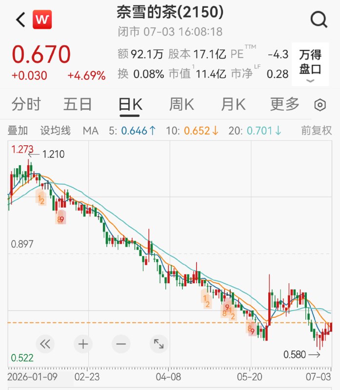 奈雪股价五年跌 96%，股东喊话创始人领 1 元年薪奈雪的茶上市五年股价暴跌 96%，市值蒸发超 300 亿港元，2025 年净亏 2.4 亿元