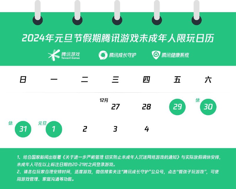 腾讯公布元旦未成年人限玩通知：三天假共能玩4小时根据腾讯游戏发布的元旦假期期间未成年人游戏限时的通知，未成年人可以在2023年12月29日~2024年1月1日的每日20时至21时体验游戏