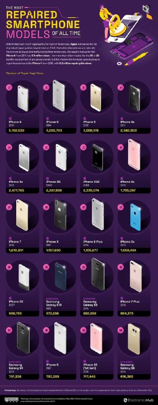 iFixit 网站数据洞察，苹果 iPhone 维修页面访问量最高：是三星的 6.18 倍市场调查机构 Electronics Hub 近日发布报告，基于国外维修网站 iFixit 产品维修页面的访问量，盘点了用户访问维修页面次数最多的智能手机型号和品牌