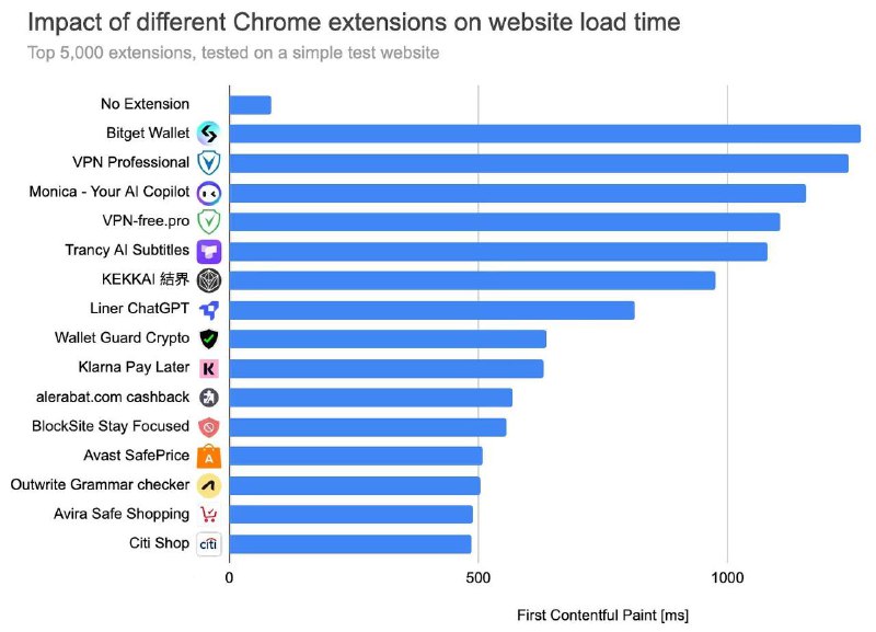 如何平衡浏览器功能和性能？5000 款 Chrome 扩展洞察网页优化服务 DebugBear 于 5 月 16 日发布报告，分析测试了 5000 款 Chrome 扩展程序对页面加载速度的影响