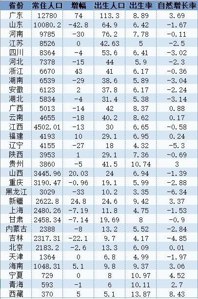 2024年中国人口版图：20省份自然增长为负，人口竞争加剧截至目前，全国31个省级行政区已发布2024年国民经济和社会发展统计公报
