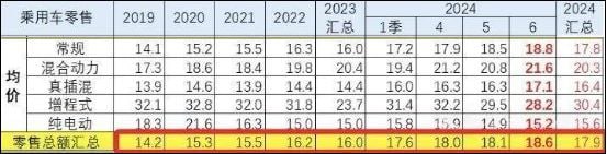汽车越降越贵？今年上半年买车均价比2019年贵3.7万车市“内卷”下，降价成为各大车企提升销量、抢占市场份额的重要手段之一