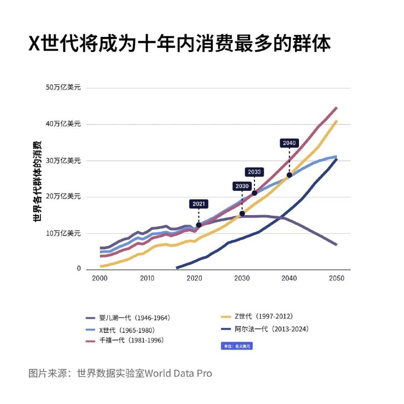 上有老下有小，“X世代”成为全球最高消费群体X 世代已成为全球最高消费群体