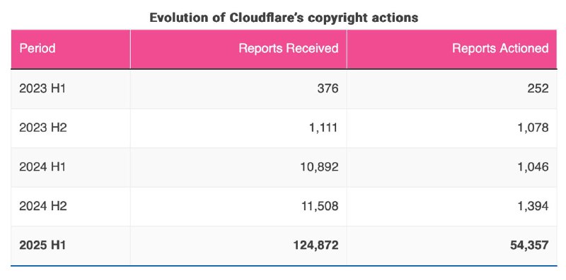 Cloudflare 发布 2025 上半年透明度报告，版权下架量激增 3800%Cloudflare 近日发布的 2025 年上半年透明度报告显示，其托管版权下架行动量较上年同期激增 3800%