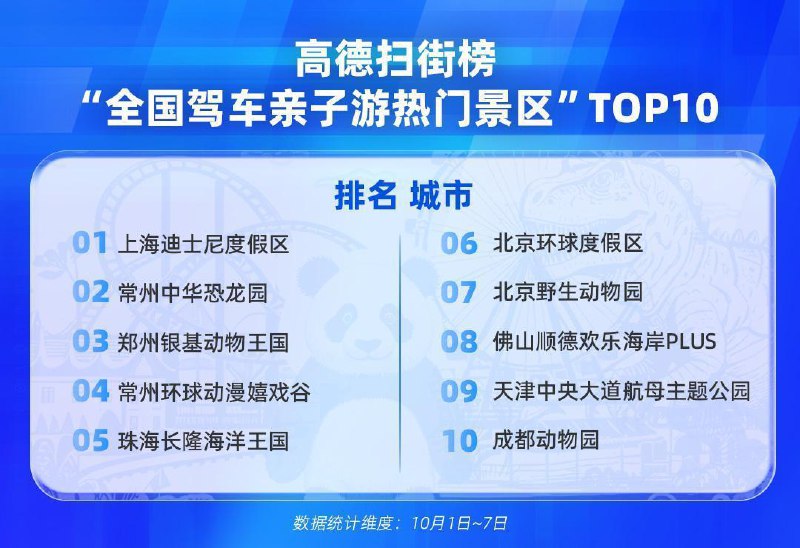 高德发布 2025 国庆中秋长假出行消费报告，为线下餐饮店带去超 1 亿客流，成都、重庆、广州位居美食榜单前三10 月 9 日，高德扫街榜发布《2025 国庆中秋长假出行消费报告》