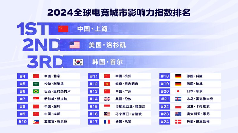 《2024年全球电竞运动行业发展报告》正式发布 国内城市占据前10中的4席由中央广播电视总台国家电子竞技发展研究院和腾讯电竞联合推出的《2024年全球电竞运动行业发展报告》（以下简称《报告》）正式发布