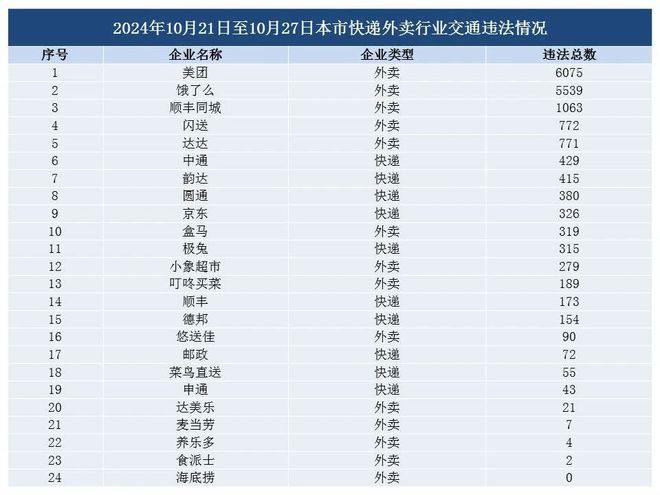 上海快递外卖行业一周交通违法超1.7万起 美团第一饿了么第二上海市公安局交警总队发布《2024年10月21日至10月27日本市快递外卖行业交通违法和交通事故情况》