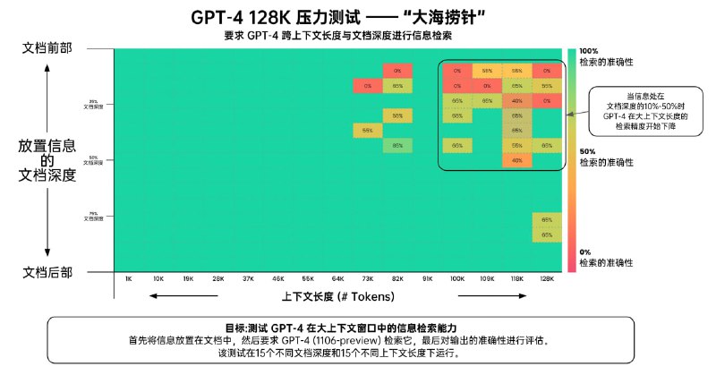 OpenAI 遥遥领先 —— GPT-4 与 Claude 2.1 的长上下文精度对比 Greg Kamradt 对 GPT-4 (128K) 与 Claude 2.1 (200K) 进行了名为"大海捞针"的长上下文精度测试