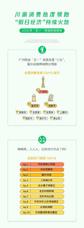 微信官方发布五一假期出游报告