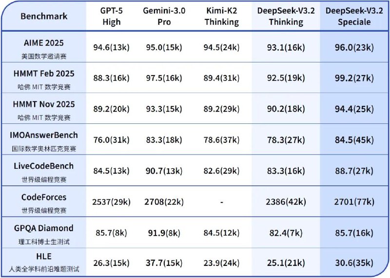  DeepSeek V3.2 正式版：强化 Agent 能力，融入思考推理同时发布两个正式版模型：DeepSeek-V3.2 和 DeepSeek-V3.2-Speciale