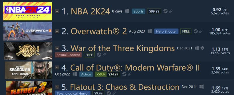 《NBA 2K24》成为 Steam 游戏差评榜第一，超越《守望先锋 2》据 Steam250 统计的数据，《NBA 2K24》于今日顺利超过了《守望先锋 2》，成为 Steam 平台的差评榜第一