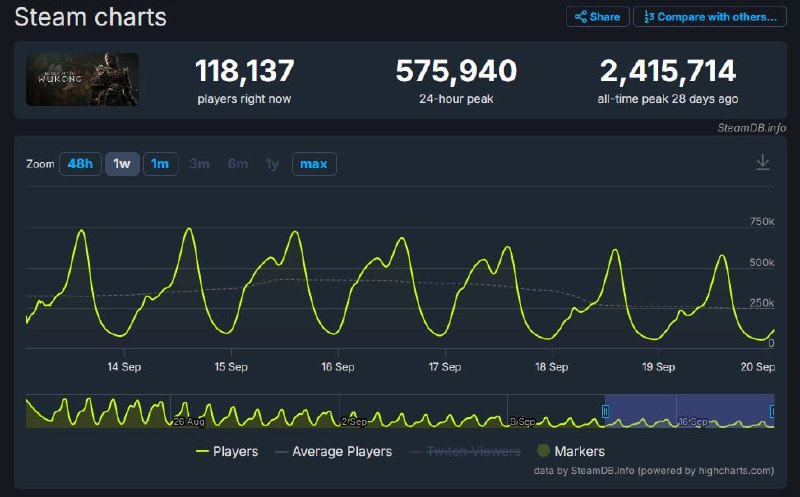 VG Insights 数据显示《黑神话：悟空》Steam 首月销量 2000 万份，收入超 9.61 亿美元《黑神话：悟空》于 2024 年 8 月 20 日发售，至今日刚好一个月