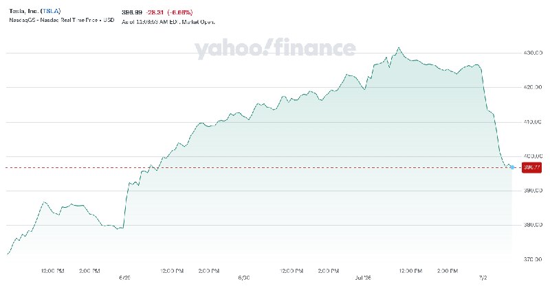 特斯拉股价 7 月 2 日单日跌超 6%2026 年 7 月 2 日，特斯拉（TSLA）股价大幅下挫，收盘较前一交易日（7 月 1 日）的 425.30 美元下跌超过 6%