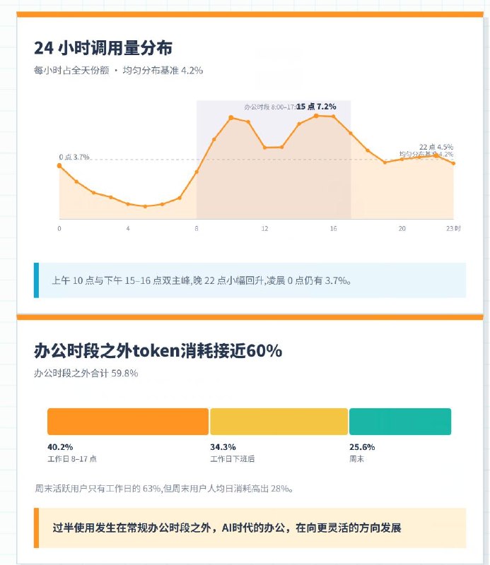 国内首份办公 Agent 用户行为：前 20% 用户消耗近九成算力，“头部效应”明显国内首份《中国办公 Agent 用户行为不完全报告》今日发布，根据网易 LobsterAI 真实用户数据显示，办公 Agent 的使用呈现明显的“头部效应”，前 20%用户消耗了 87.4%的算力，其中前 5%的用户独占 53.5%的 token 消耗