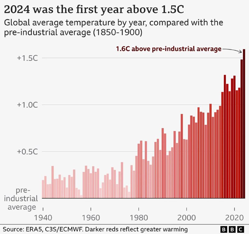 2024年全球温度首次超过1.5℃警戒线据欧洲哥白尼气候服务机构发布的数据，2024年成为有记录以来全球最热的一年，年平均气温较工业化前水平高出约1.6°C