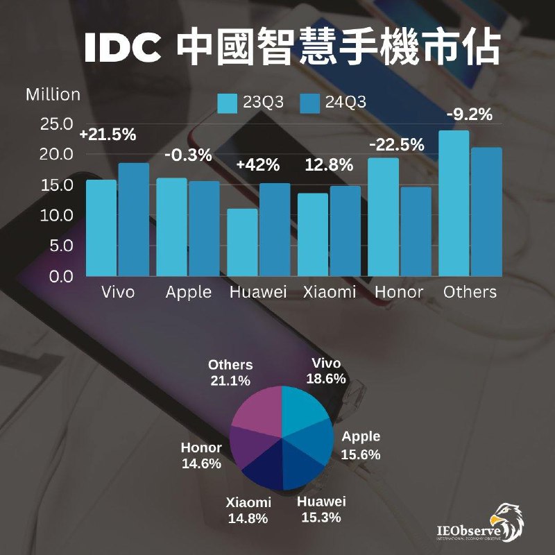 中国Q3智能手机市场迎来增长 苹果重返前五IDC最新数据显示，2024年第三季度中国智能手机市场总出货量达6880万台，同比增长3%