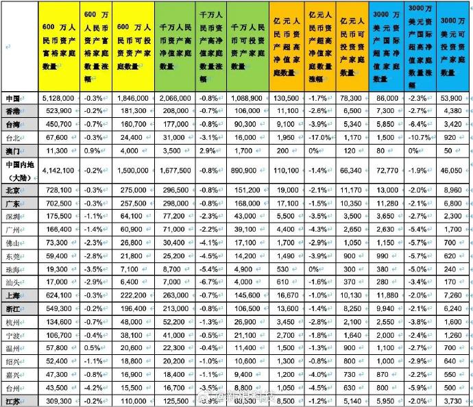 广东亿万富翁家庭达到17100户日前，胡润研究院发布《2024胡润财富报告》，显示富裕家庭数量虽然微降，广东依旧是聚集最多高净值家庭的地区